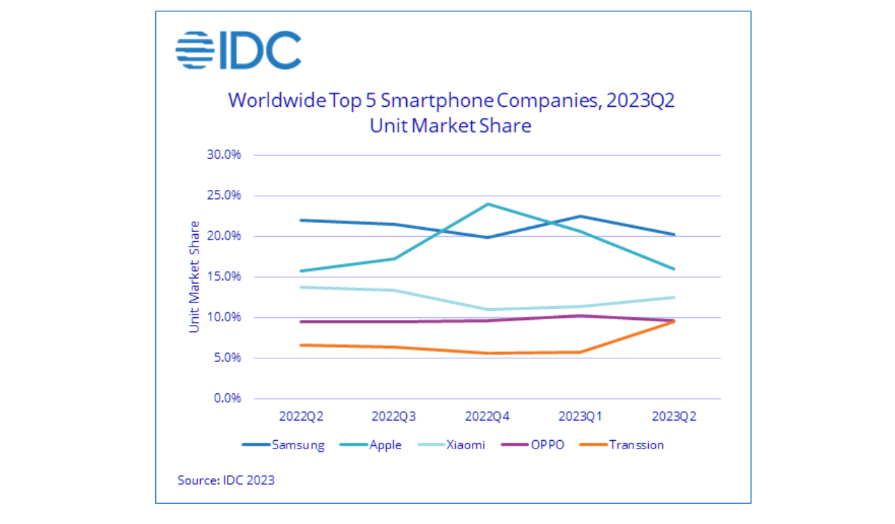World Top 5 Smartphone Companies Q2 2023 shipments