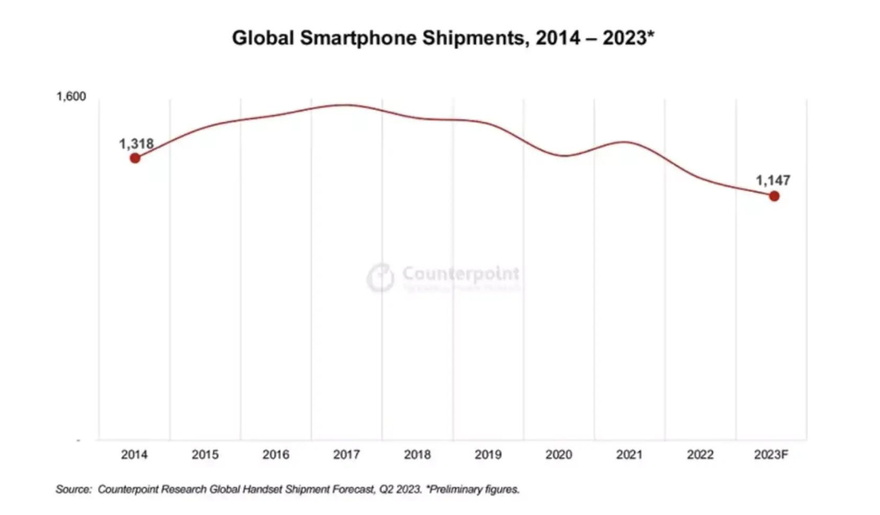Smartphone sales downgrading in 2023