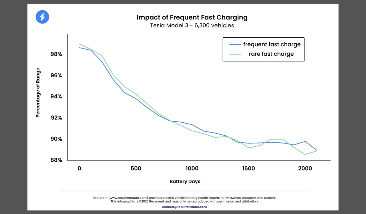 Tesla battery life is not affected by frequent Supercharging