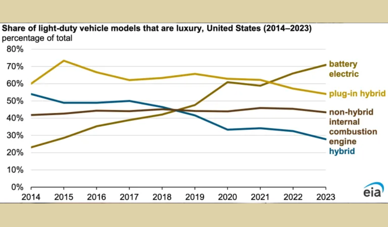EVs and hybrids are now combinedly make up 16% of US light-duty vehicle sales