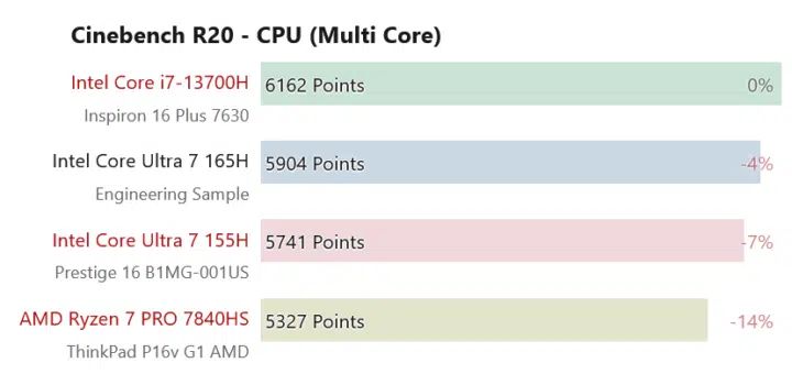 Intel Core Ultra 7 165H processor